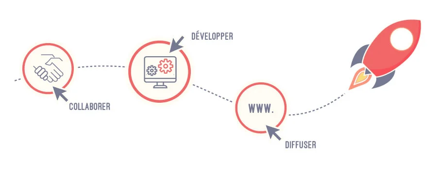 méthode de création web